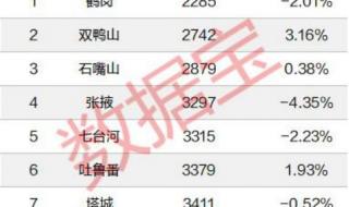 房价下跌最快城市排行